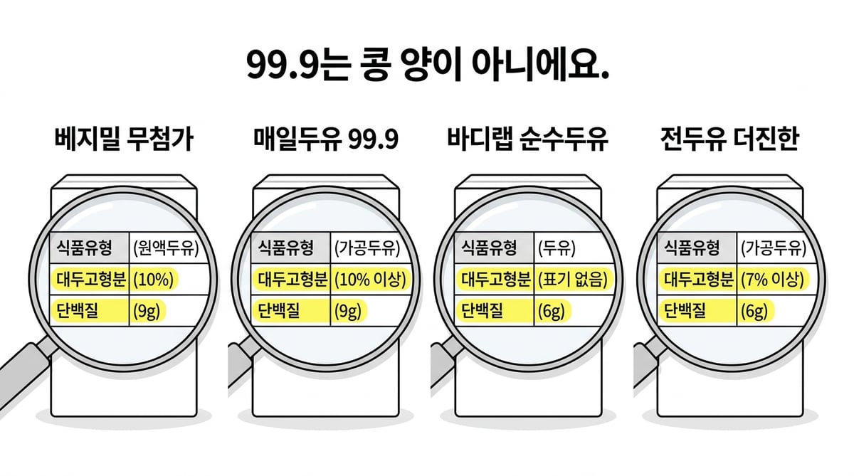 두유 4종 라벨 인포그래픽. 식품유형 원액두유·가공두유·두유·가공두유, 대두고형분 10%·10% 이상·표기 없음·7% 이상, 단백질 9g·9g·6g·6g