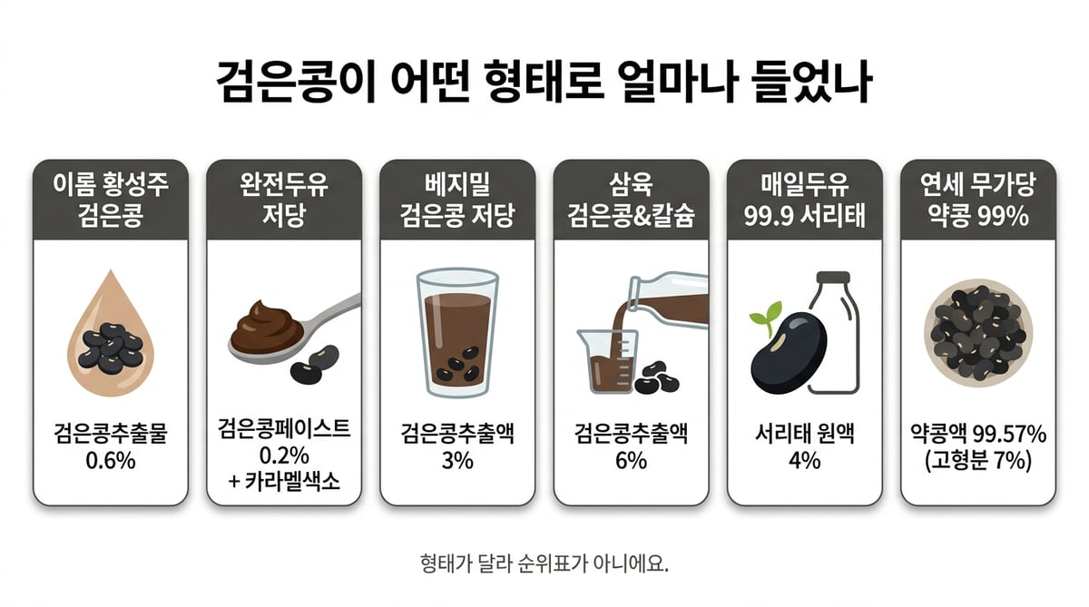 검은콩 두유 6종의 검은콩 원료 형태와 함량 카드. 이롬 검은콩추출물 0.6%, 완전두유 페이스트 0.2%와 카라멜색소, 베지밀 저당 추출액 3%, 삼육 추출액 6%, 매일 서리태 원액 4%, 연세 약콩액 99.57%
