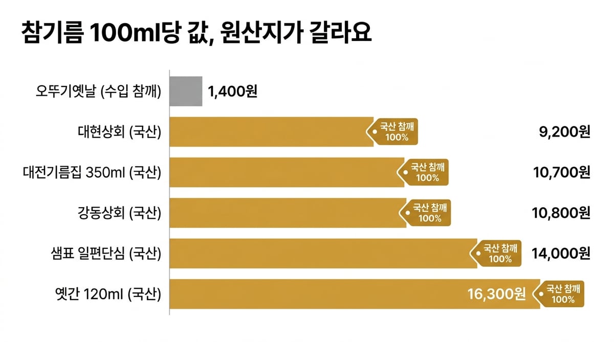 참기름 100ml당 값 비교 인포그래픽. 수입 참깨 오뚜기옛날 1천 4백 원, 국산 대현상회 9천 2백 원, 대전기름집 350ml 1만 7백 원, 강동상회 1만 8백 원, 샘표 1만 4천 원, 옛간 1만 6천 3백 원