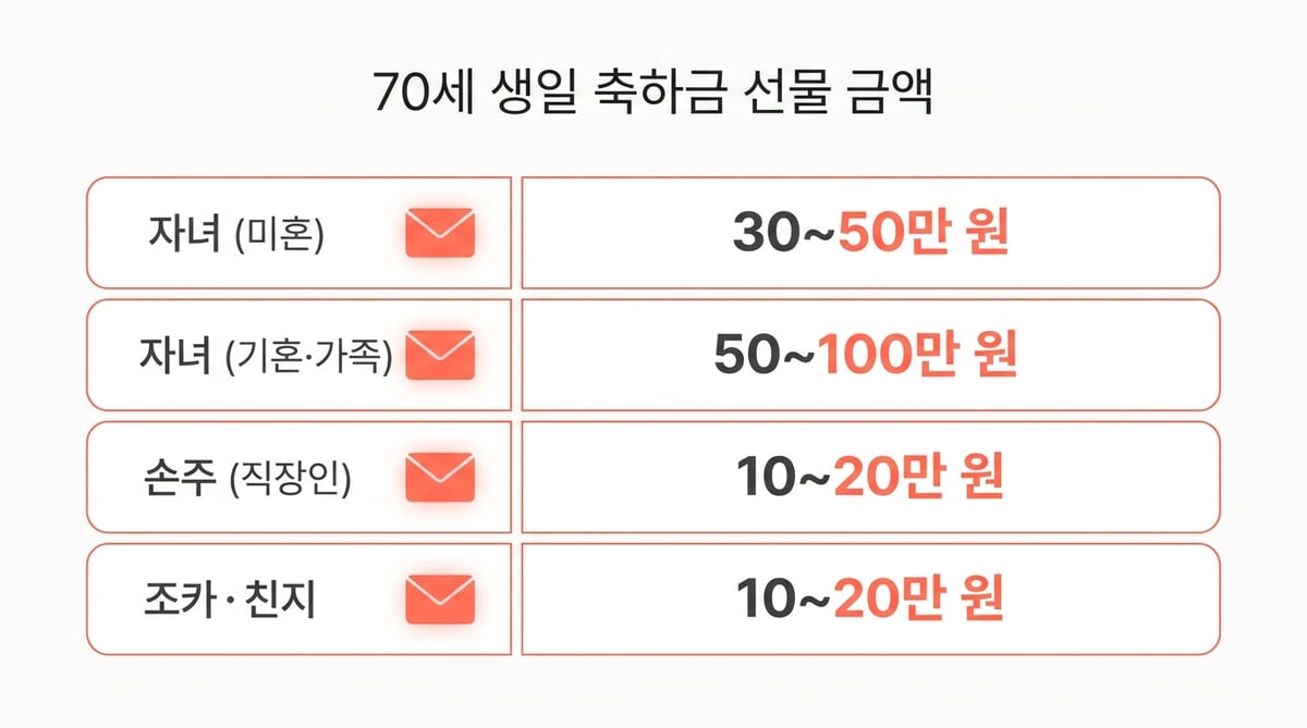 칠순 축하금 통상 범위 인포그래픽 — 미혼 자녀 30~50만 원, 기혼 자녀 50~100만 원, 직장인 손주 10~20만 원, 조카·친지 10~20만 원
