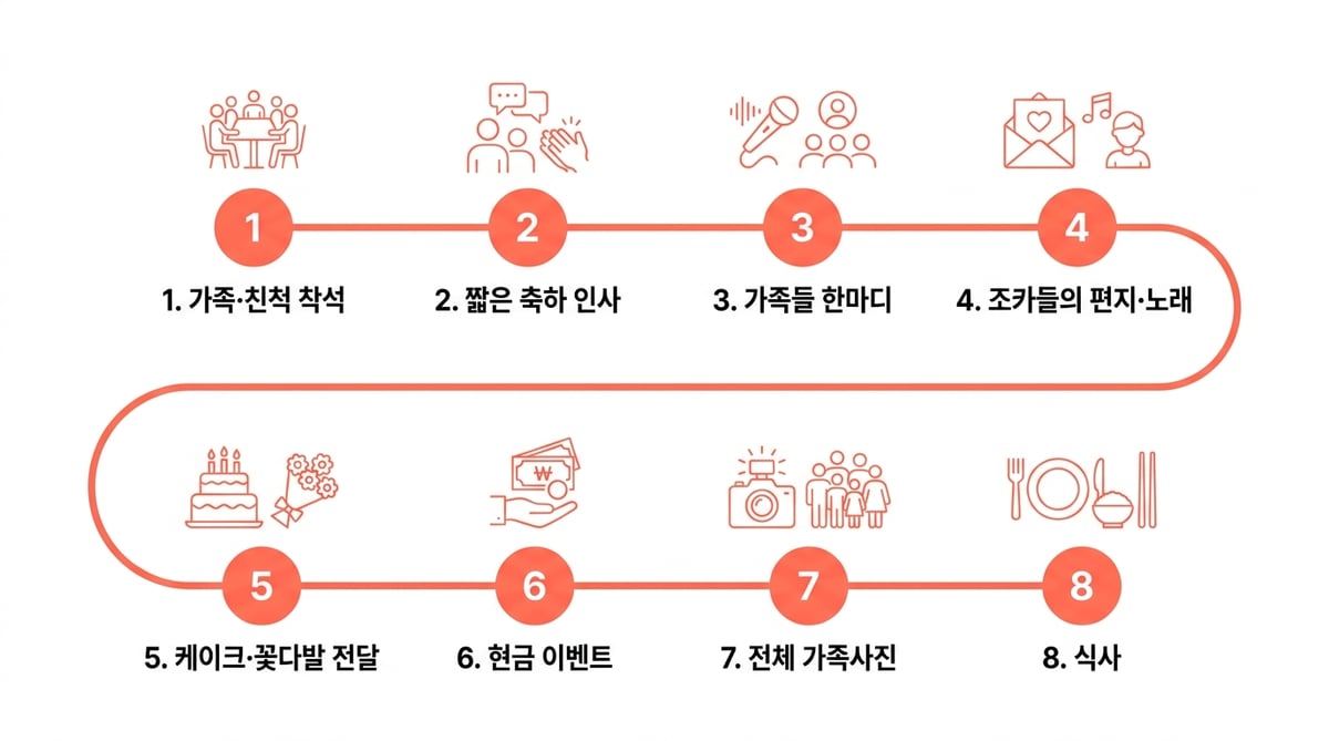 칠순잔치 당일 진행 순서 8단계 타임라인 — 착석, 축하 인사, 가족들 한마디, 조카들의 편지와 노래, 케이크·꽃다발 전달, 현금 이벤트, 전체 가족사진, 식사