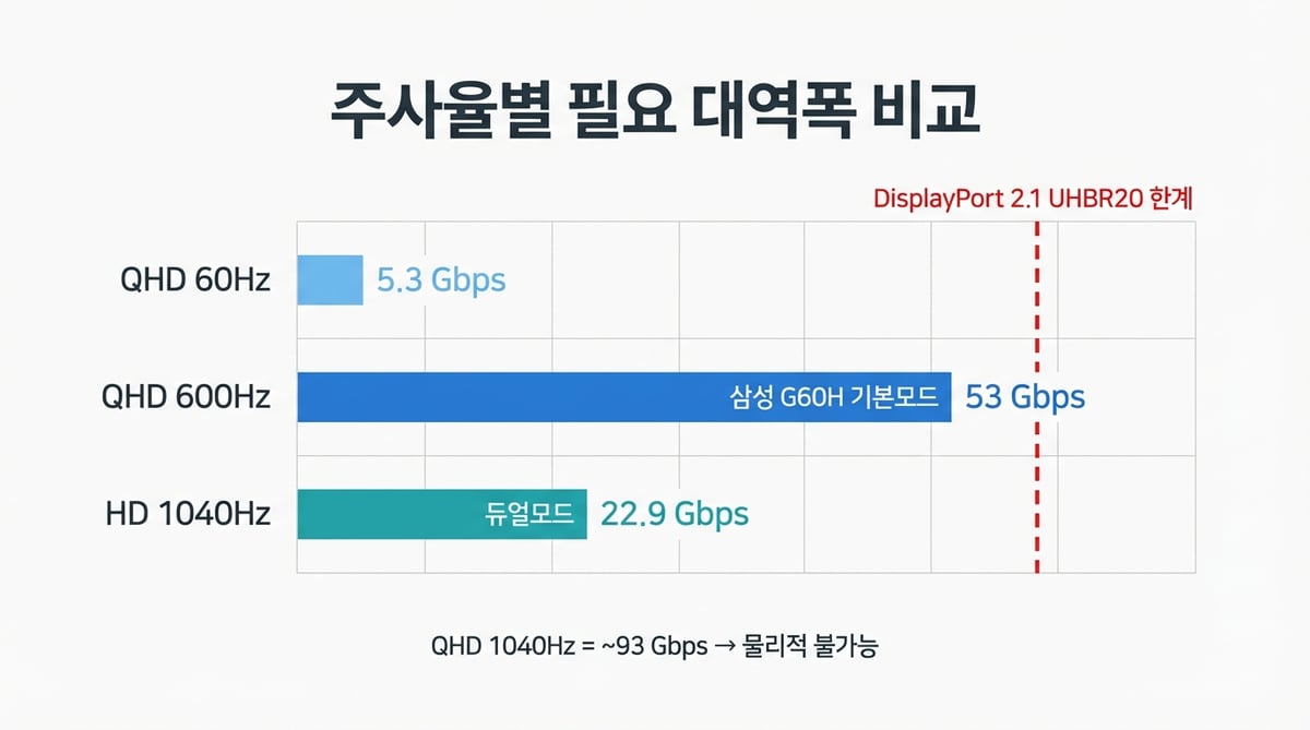 QHD 60Hz, QHD 600Hz, HD 1040Hz 모드별 필요 대역폭 비교 인포그래픽