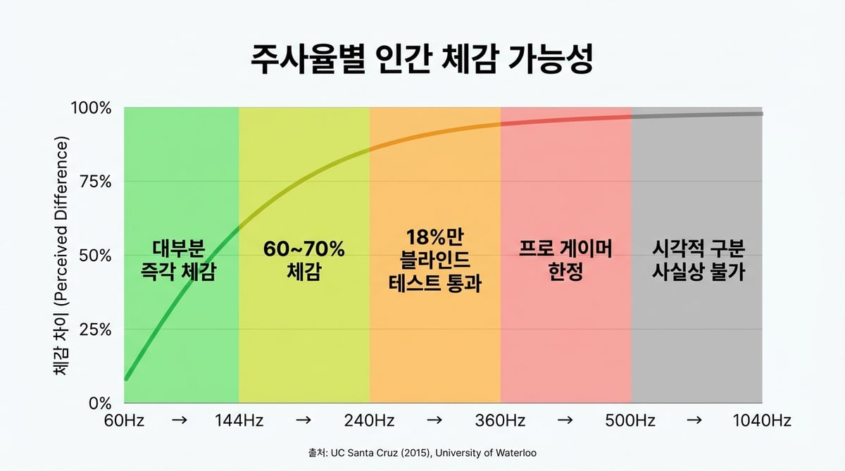 60Hz부터 1040Hz까지 주사율별 인간 체감 가능성 감소 곡선 인포그래픽