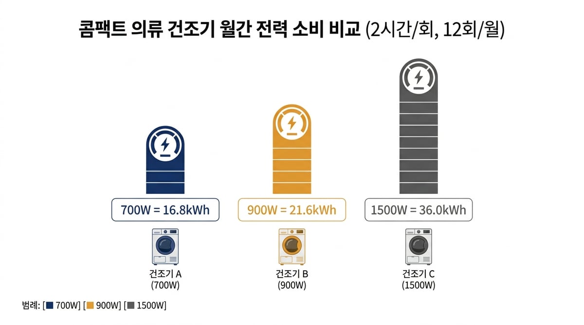 700W 미니 건조기 월 16.8kWh, 900W 21.6kWh, 1500W 36.0kWh 전력 사용량 비교