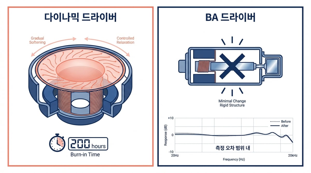 다이나믹 드라이버 에이징 변화 vs BA 드라이버 무변화 비교 인포그래픽