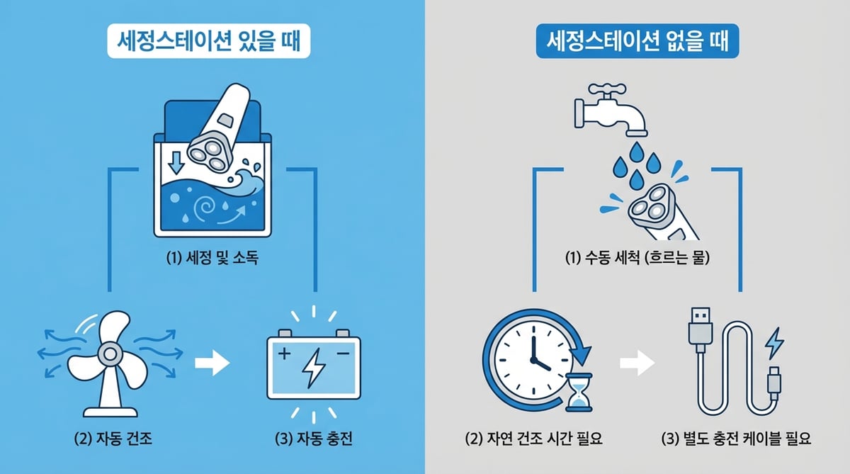 세정스테이션 유무에 따른 전기면도기 관리 과정 비교 인포그래픽: 있을 때(자동 세척·건조·충전) vs 없을 때(수동 헹굼·자연건조·별도 충전)