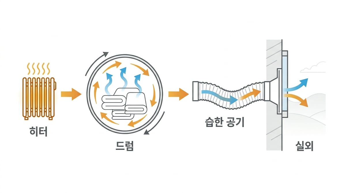 히터가 공기를 데우고 드럼에서 수분을 흡수한 뒤 배기 호스로 실외에 내보내는 미니 건조기 원리