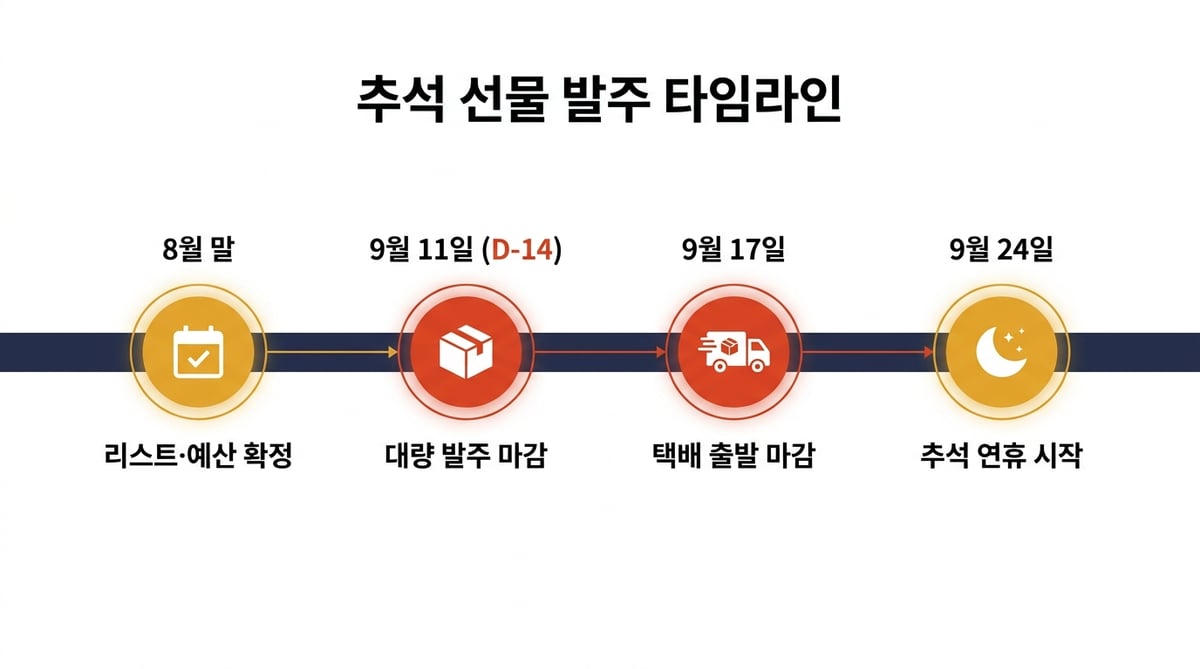 추석 선물 발주 타임라인 인포그래픽 — 8월 말 리스트·예산 확정, 9월 11일 대량 발주 마감, 9월 17일 택배 출발 마감, 9월 24일 추석 연휴 시작