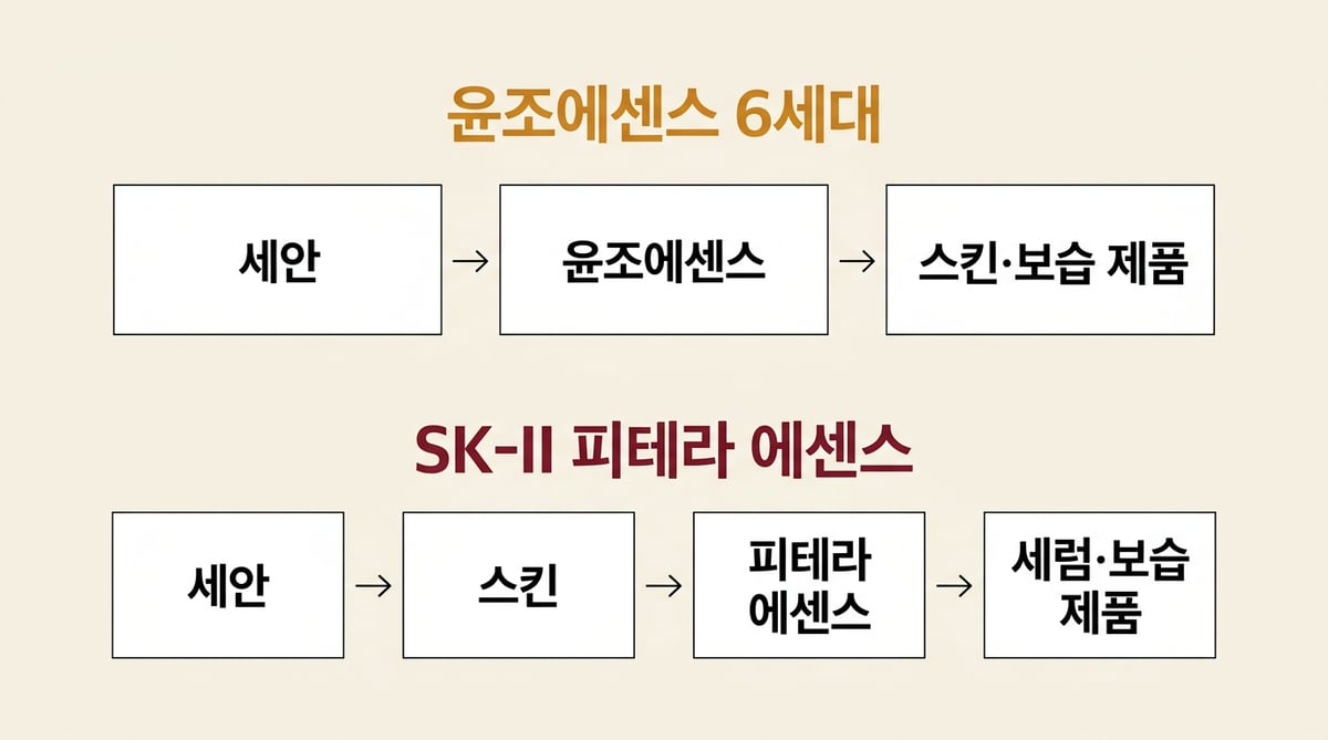 윤조는 세안 직후 스킨 전, SK-II 피테라는 세안과 스킨 다음에 사용하는 순서 비교
