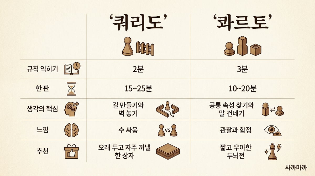 쿼리도와 콰르토의 규칙 시간 플레이 시간 사고 방식 비교 인포그래픽