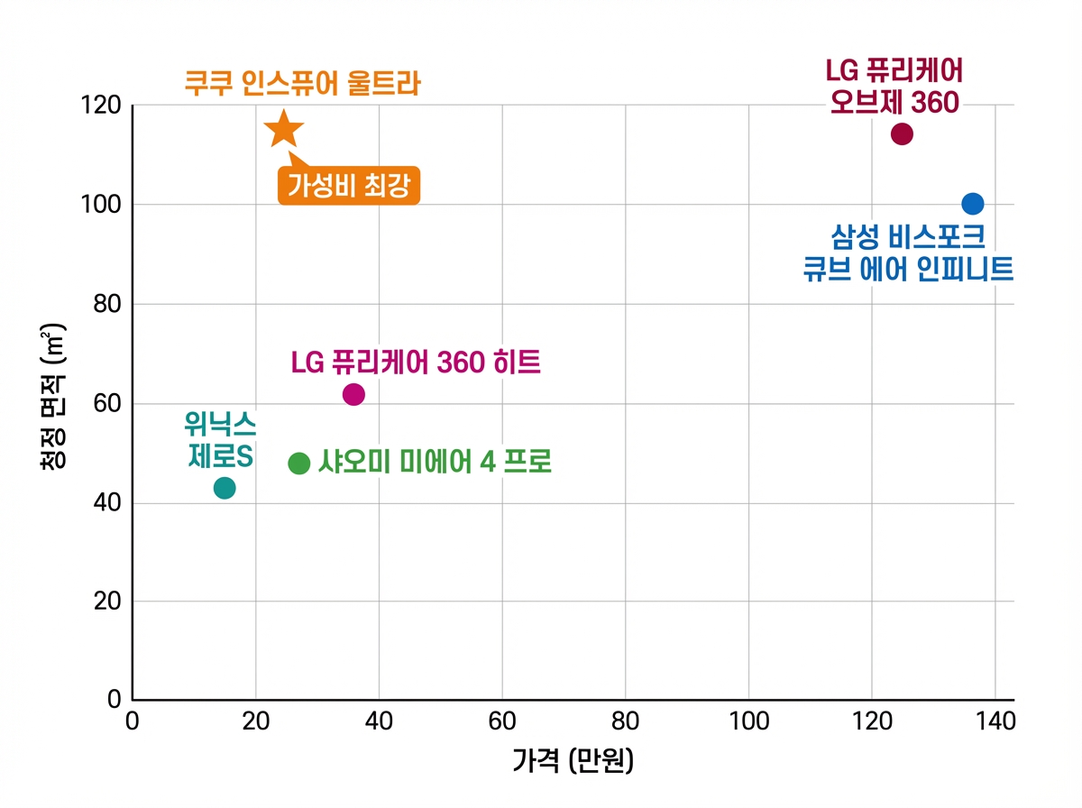 6개 공기청정기 가격 대비 적용 면적 비교 산점도 — 쿠쿠 인스퓨어가 24만 원에 115.5㎡로 가성비 최강