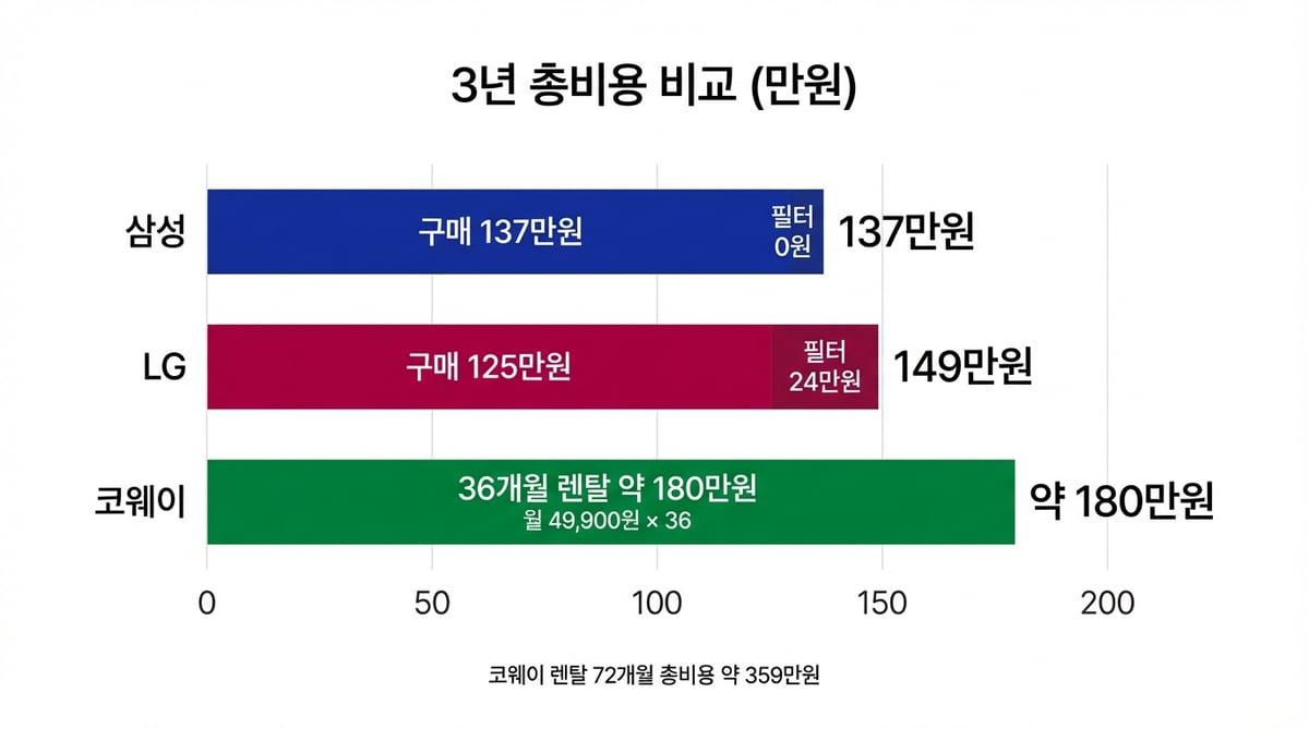 삼성 137만원, LG 149만원, 코웨이 렌탈 180만원 — 공기청정기 3년 총비용 비교 막대 그래프