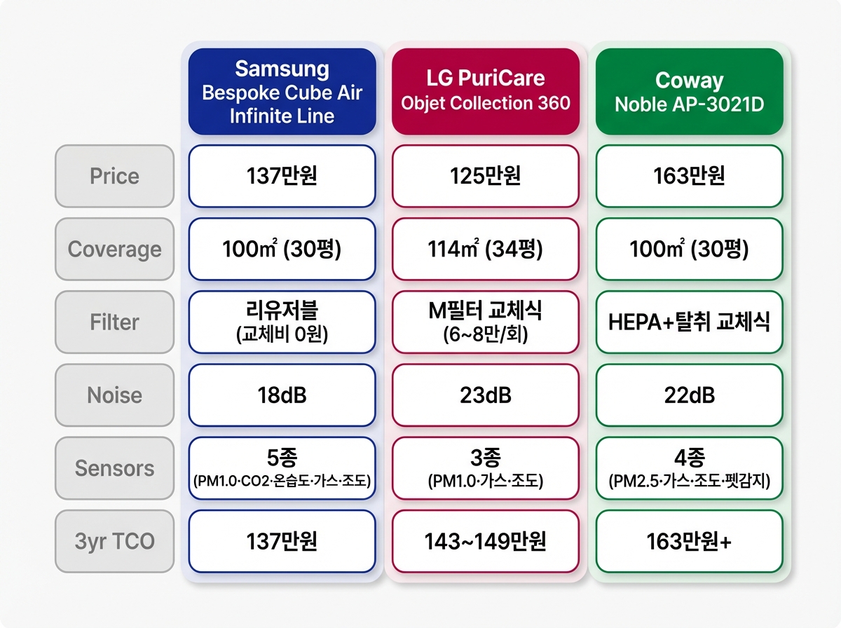 삼성 비스포크 큐브 에어, LG 퓨리케어 360, 코웨이 노블 공기청정기 스펙 비교 인포그래픽 — 가격, 적용면적, 필터, 소음, 센서, 3년 총비용
