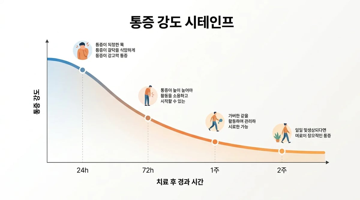 신경치료 후 통증 강도 변화를 나타내는 그래프