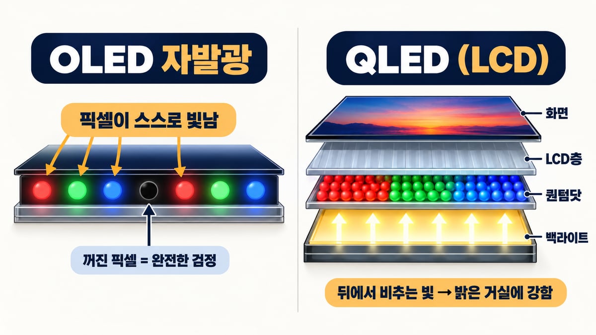 왼쪽은 OLED로 픽셀이 스스로 빛나고 꺼진 픽셀은 완전한 검정, 오른쪽은 QLED(LCD)로 백라이트가 아래에서 퀀텀닷·LCD층·화면을 거쳐 비추는 단면 비교 도해