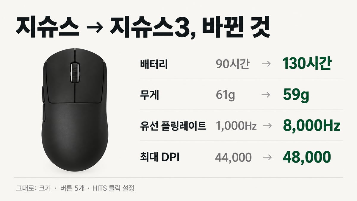 지슈스에서 지슈스3로 바뀐 것 인포그래픽: 배터리 90시간에서 130시간, 무게 61g에서 59g, 유선 폴링레이트 1,000Hz에서 8,000Hz, 최대 DPI 44,000에서 48,000. 크기·버튼 5개·HITS 클릭 설정은 그대로