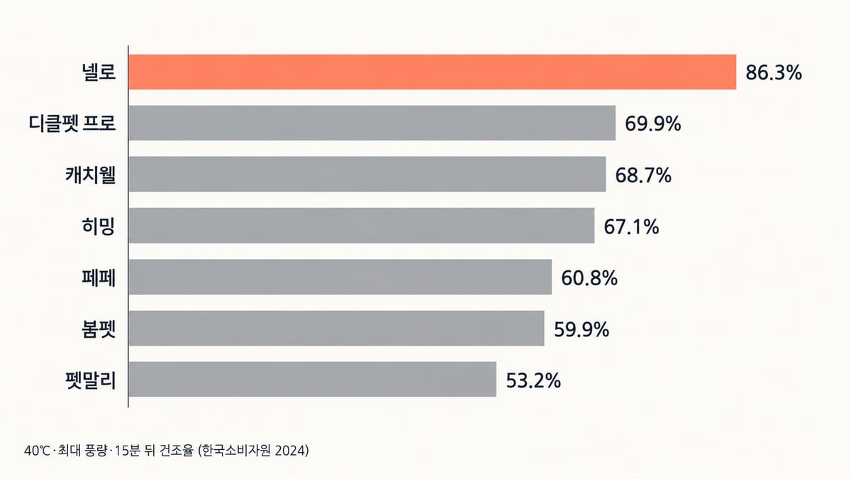 한국소비자원 펫드라이룸 7종 건조율 막대그래프: 넬로 86.3%, 디클펫 프로 69.9%, 캐치웰 68.7%, 히밍 67.1%, 페페 60.8%, 붐펫 59.9%, 펫말리 53.2% (40℃·최대 풍량·15분)