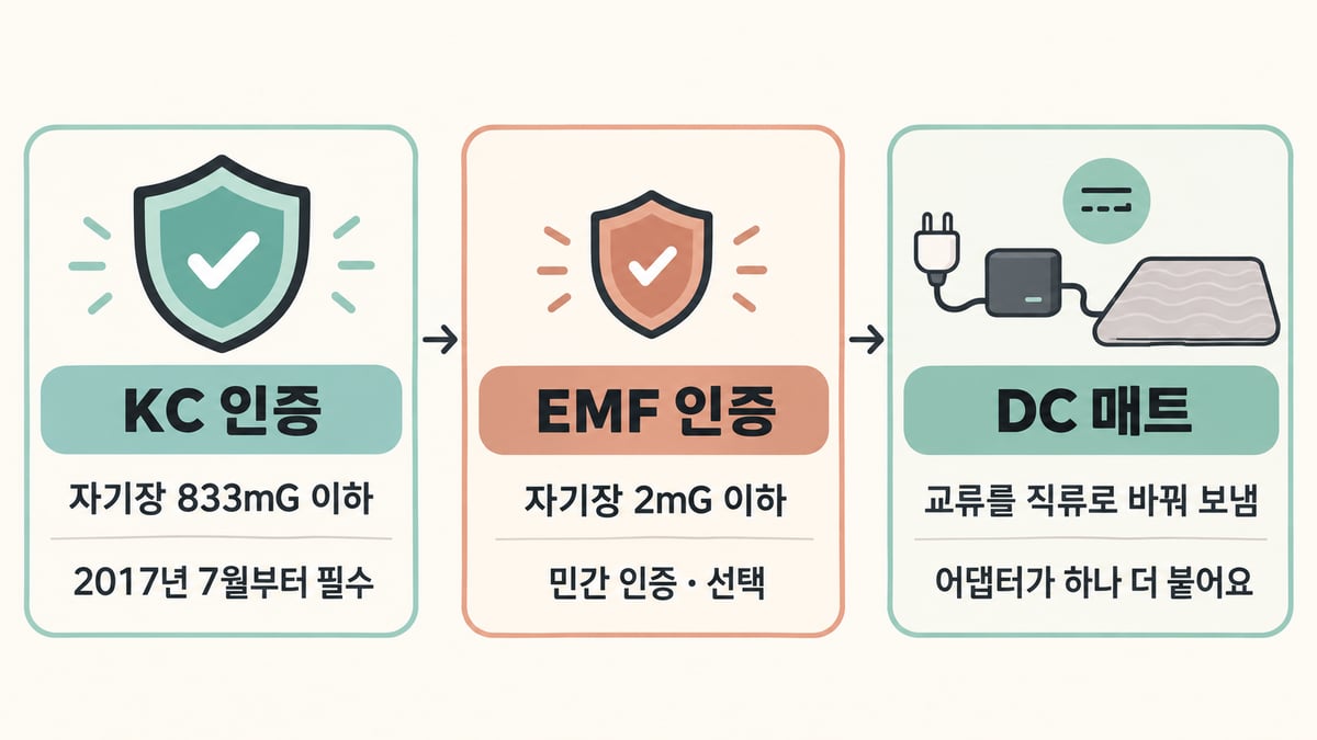 전기매트 전자파 단계 인포그래픽. KC 인증은 자기장 833mG 이하로 2017년 7월부터 필수, EMF 인증은 자기장 2mG 이하의 민간 선택 인증, DC 매트는 교류를 직류로 바꿔 보내고 어댑터가 하나 더 붙는다