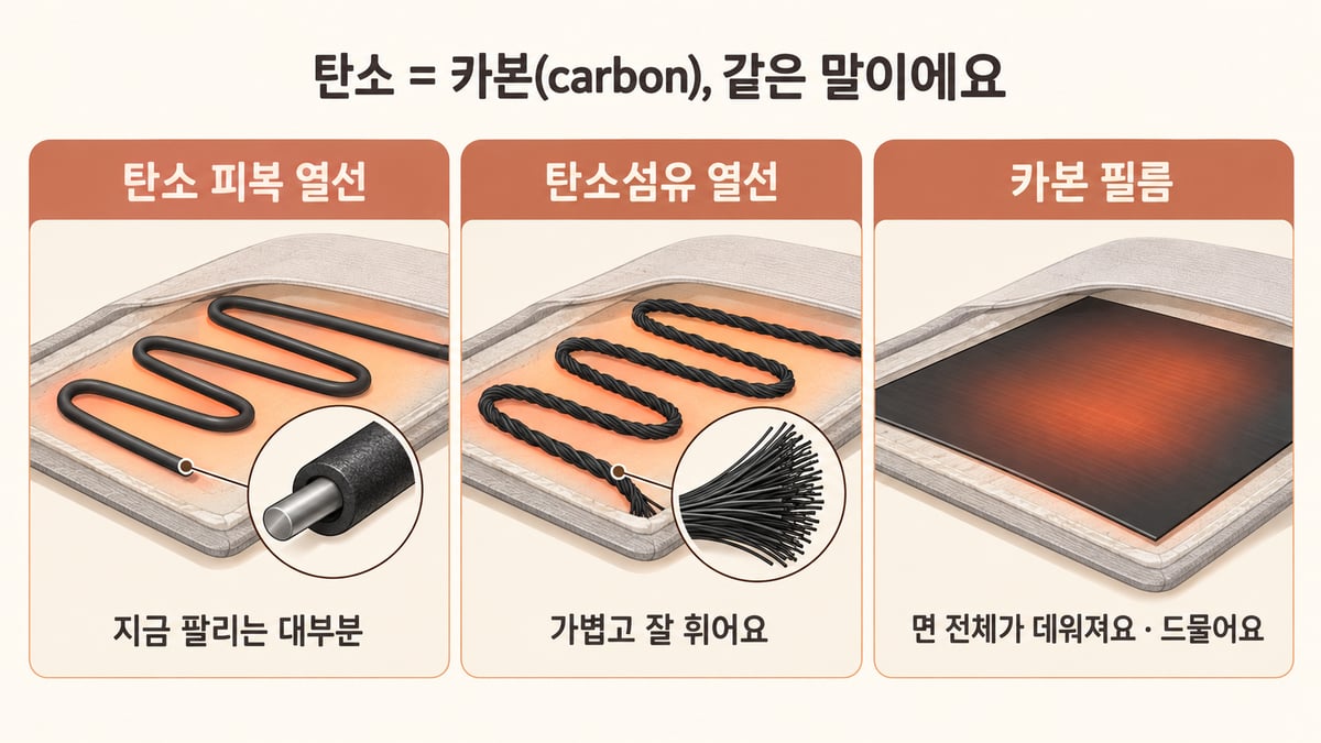 탄소와 카본은 같은 말이라는 제목 아래 전기매트 열선 세 종류, 탄소 피복 열선(지금 팔리는 대부분), 탄소섬유 열선(가볍고 잘 휘어요), 카본 필름(면 전체가 데워져요, 드물어요)을 그린 인포그래픽