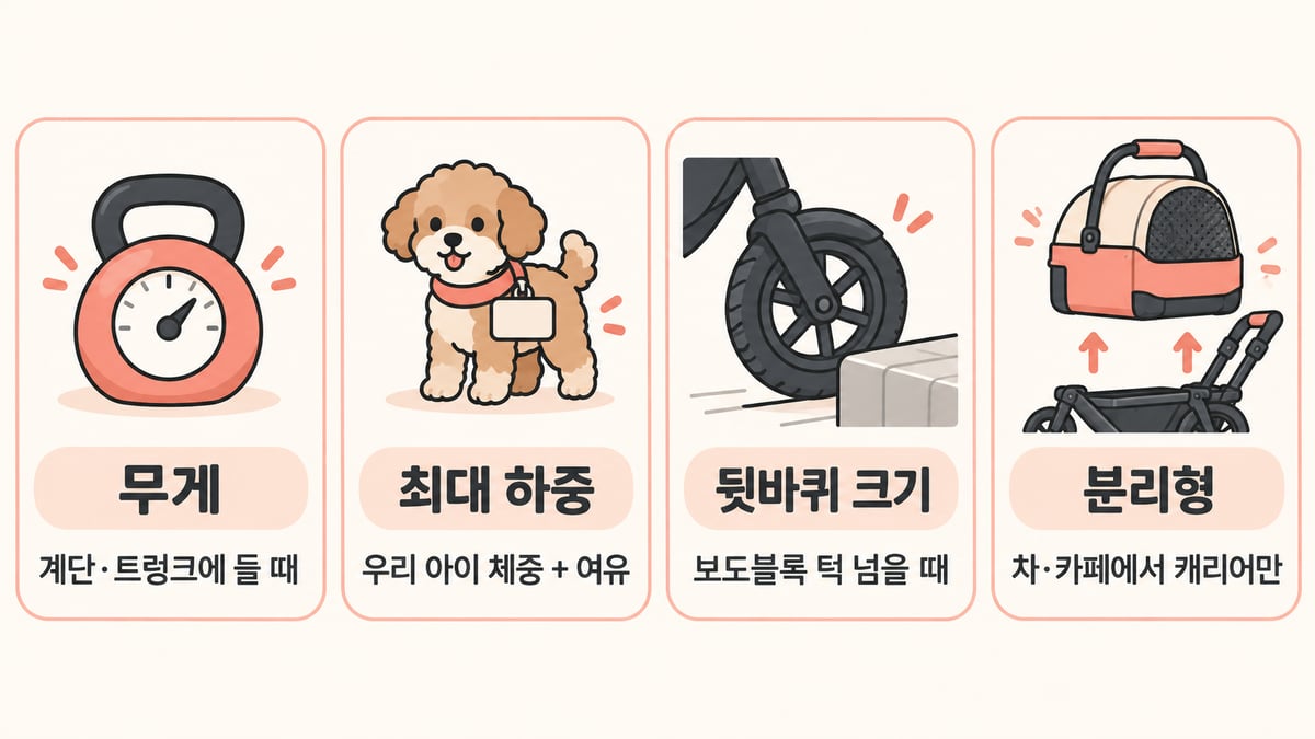 강아지 유모차 고를 때 볼 숫자 4개: 무게(계단·트렁크에 들 때), 최대 하중(우리 아이 체중 + 여유), 뒷바퀴 크기(보도블록 턱 넘을 때), 분리형(차·카페에서 캐리어만)