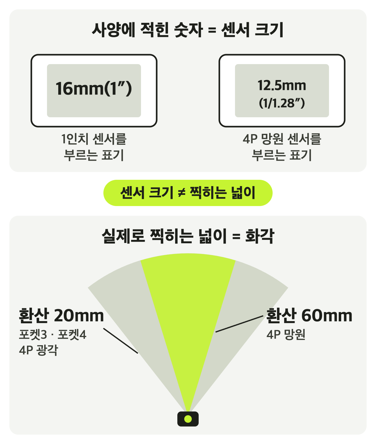 포켓4의 16mm·4P 망원의 12.5mm는 센서 크기 표기이고, 실제로 찍히는 화각은 포켓3·포켓4·4P 광각 환산 20mm, 4P 망원 환산 60mm임을 나란히 보여 주는 설명 그림