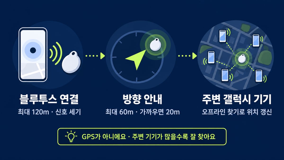 스마트태그가 위치를 찾는 3단계: 블루투스 연결 최대 120m·신호 세기, 방향 안내 최대 60m·가까우면 20m, 주변 갤럭시 기기 오프라인 찾기로 위치 갱신. GPS가 아니에요