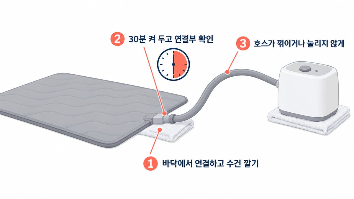 온수매트를 처음 연결할 때 확인할 곳 세 가지 그림. 1 바닥에서 연결하고 수건 깔기, 2 30분 켜 두고 연결부 확인, 3 호스가 꺾이거나 눌리지 않게