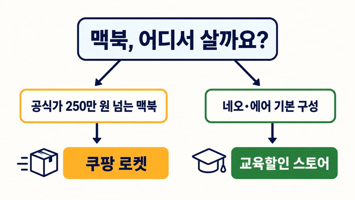 교육할인 자격이 있을 때 맥북 기준으로, 공식가 250만 원 넘는 구성은 쿠팡 로켓도 같이 보고 네오·에어 기본 구성은 교육할인 스토어로 가는 두 갈래 도해