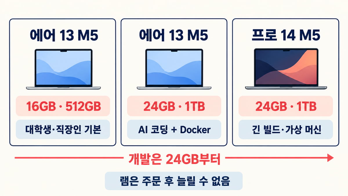에어 13 M5 16GB·512GB는 대학생·직장인 기본, 에어 13 M5 24GB·1TB는 AI 코딩과 Docker, 프로 14 M5 24GB·1TB는 긴 빌드와 가상 머신용이라는 구성 비교 도해