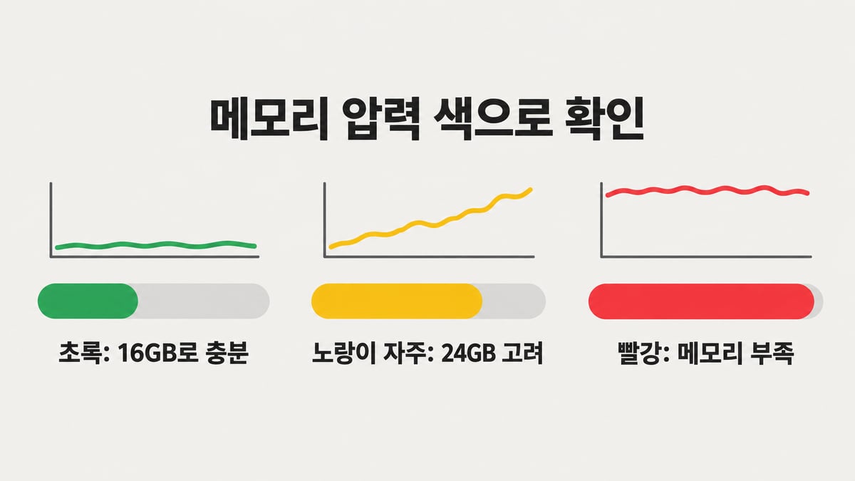 메모리 압력 초록, 노랑, 빨강 세 단계를 그래프와 막대로 보여 주는 도해