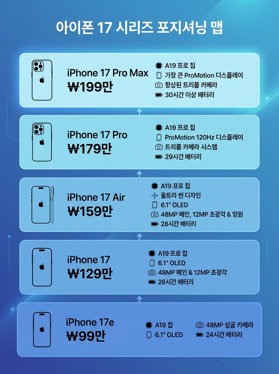 아이폰 17 시리즈 5종(17e, 17, Air, Pro, Pro Max) 포지셔닝 비교 인포그래픽 — 가격대와 핵심 스펙이 계층 구조로 표시