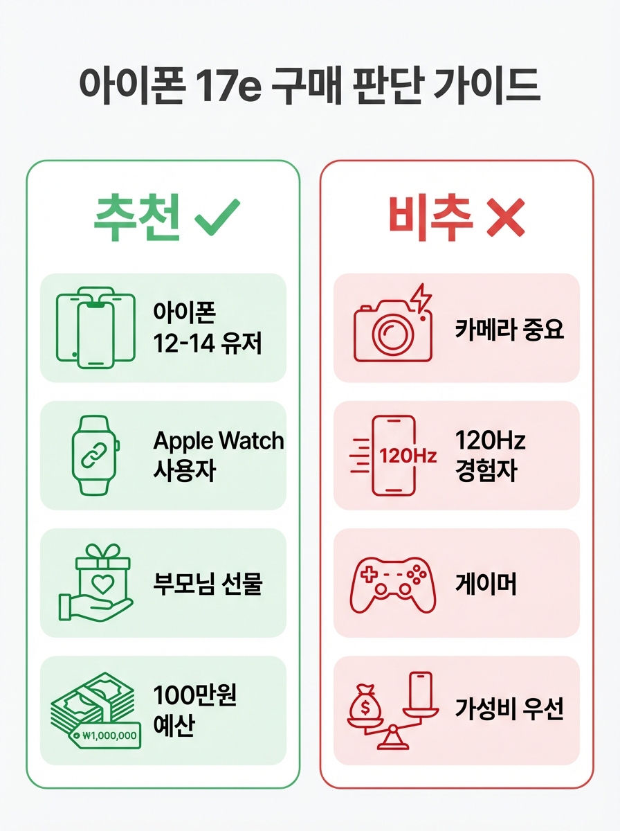아이폰 17e 추천 대상과 비추천 대상을 시나리오별로 정리한 인포그래픽