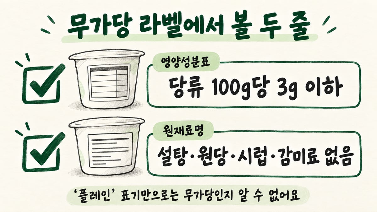 손으로 그린 요거트 컵 두 개와 체크 상자 두 개. 영양성분표에서는 당류 100g당 3g 이하, 원재료명에서는 설탕·원당·시럽·감미료 없음을 확인하라는 무가당 라벨 체크리스트