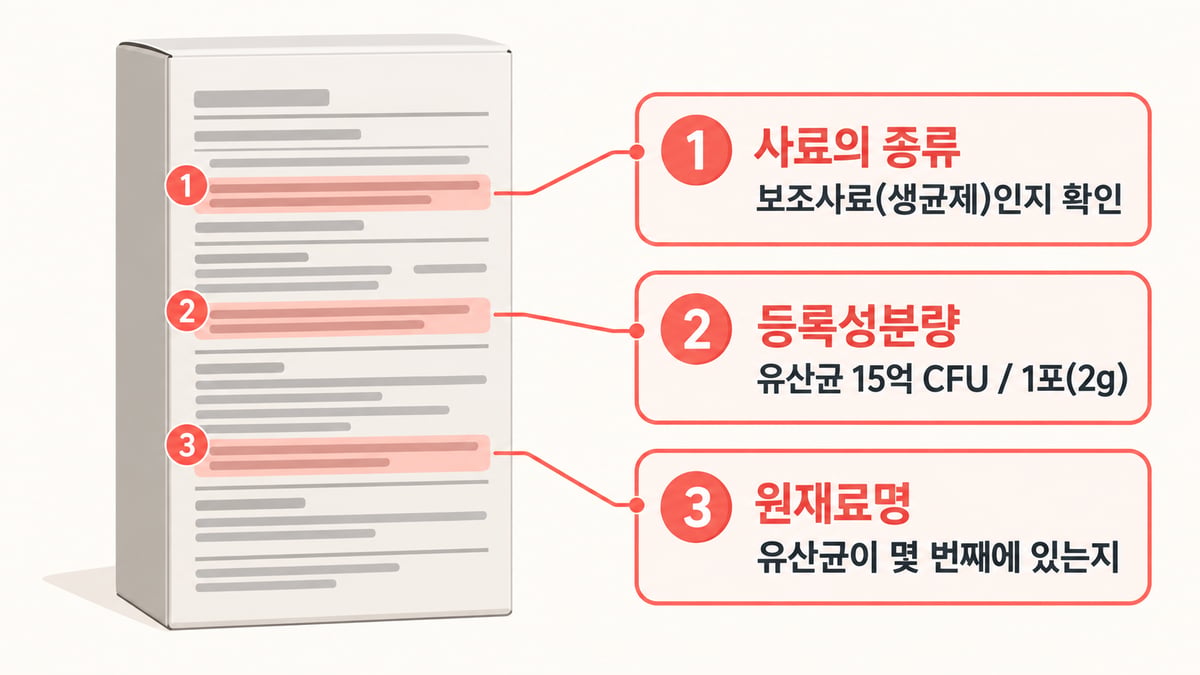 강아지 유산균 상자 뒷면에서 볼 세 줄: 1 사료의 종류 보조사료(생균제)인지 확인, 2 등록성분량 유산균 15억 CFU/1포(2g), 3 원재료명 유산균이 몇 번째에 있는지