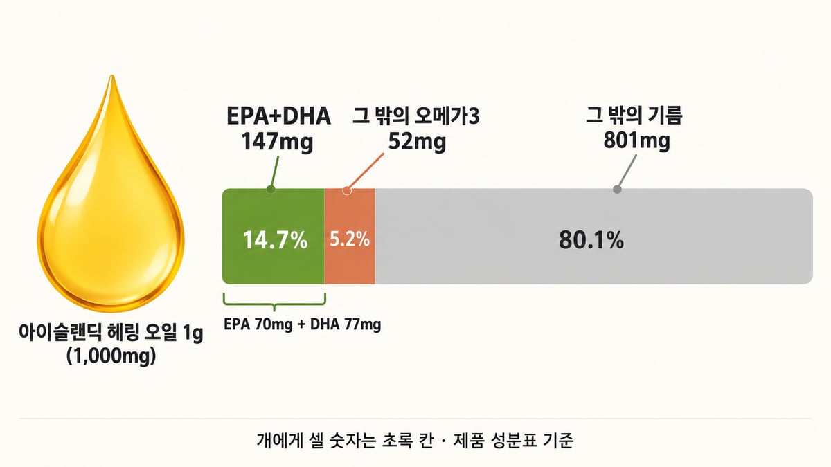 아이슬랜딕 헤링 오일 1g(1,000mg) 성분 막대그래프: EPA+DHA 147mg(EPA 70mg + DHA 77mg), 그 밖의 오메가3 52mg, 그 밖의 기름 801mg