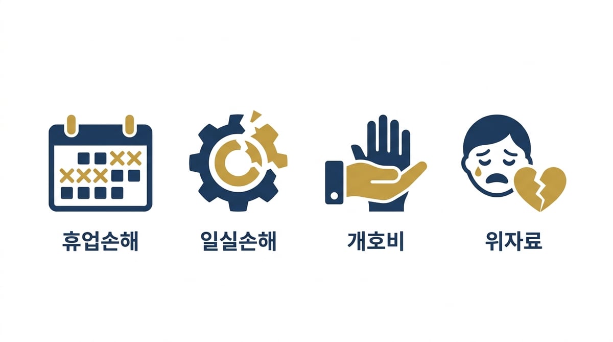 교통사고 후 발생하는 휴업손해, 일실손해, 개호비, 위자료를 아이콘으로 표현한 인포그래픽