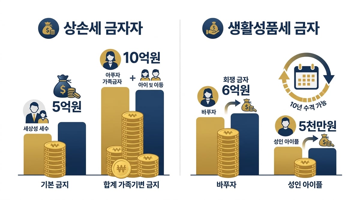 상속세 공제와 증여세 공제 금액을 배우자, 자녀 기준으로 비교하는 그래프