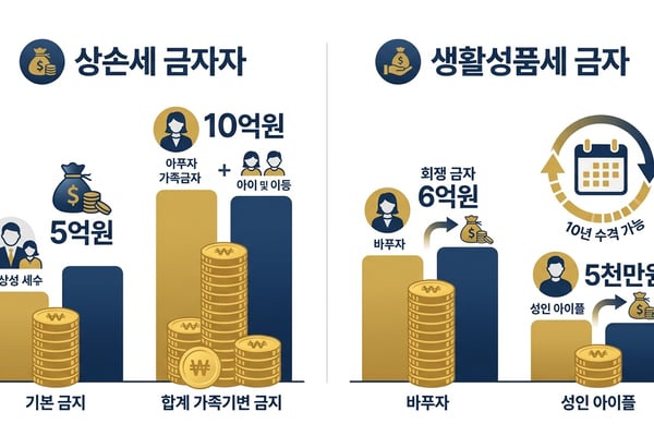 상속세 공제와 증여세 공제 금액을 배우자, 자녀 기준으로 비교하는 그래프