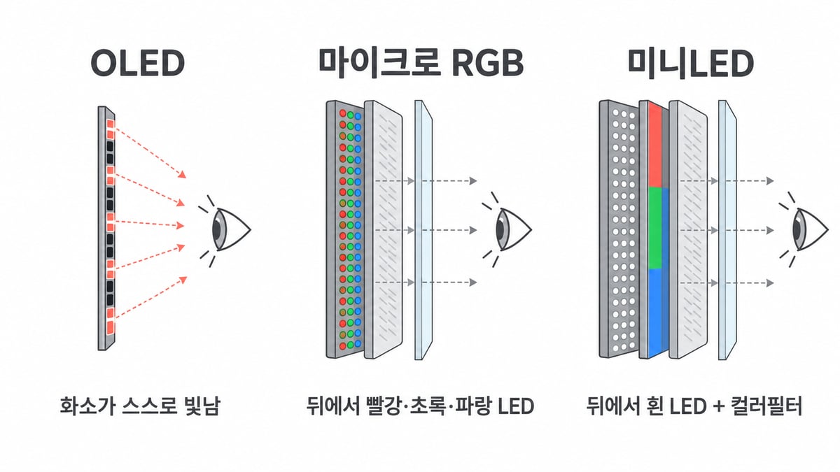 OLED·마이크로 RGB·미니LED 단면 비교 도해: OLED는 화소가 스스로 빛나고, 마이크로 RGB는 뒤에서 빨강·초록·파랑 LED가 비추며, 미니LED는 뒤의 흰 LED와 컬러필터를 거친다