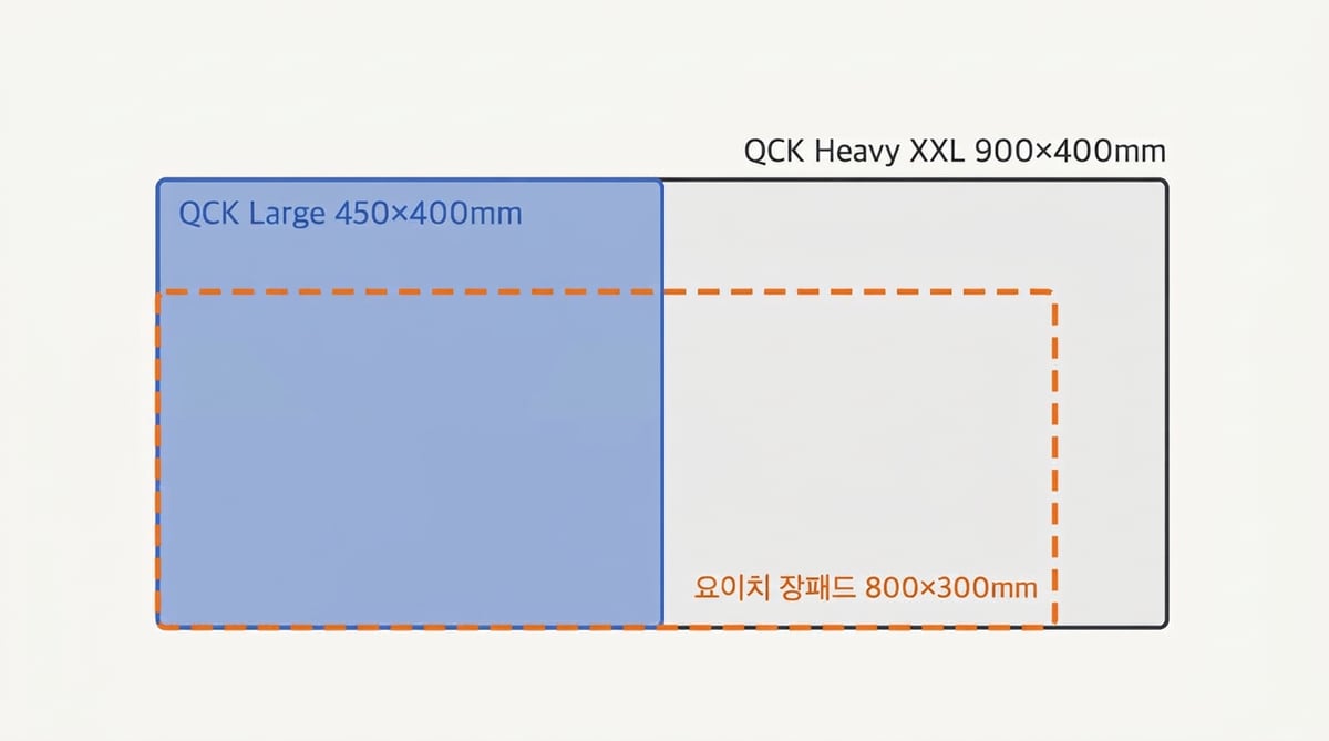 마우스패드 크기 비교 인포그래픽 — 스틸시리즈 QCK Heavy XXL 900×400mm, QCK Large 450×400mm, 요이치 장패드 800×300mm를 같은 축척으로 겹쳐 그린 그림