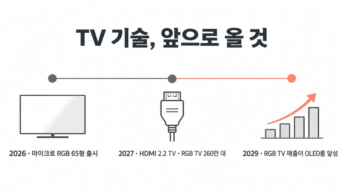 TV 기술 타임라인 인포그래픽: 2026 마이크로 RGB 65형 출시, 2027 HDMI 2.2 TV와 RGB TV 260만 대, 2029 RGB TV 매출이 OLED를 앞섬