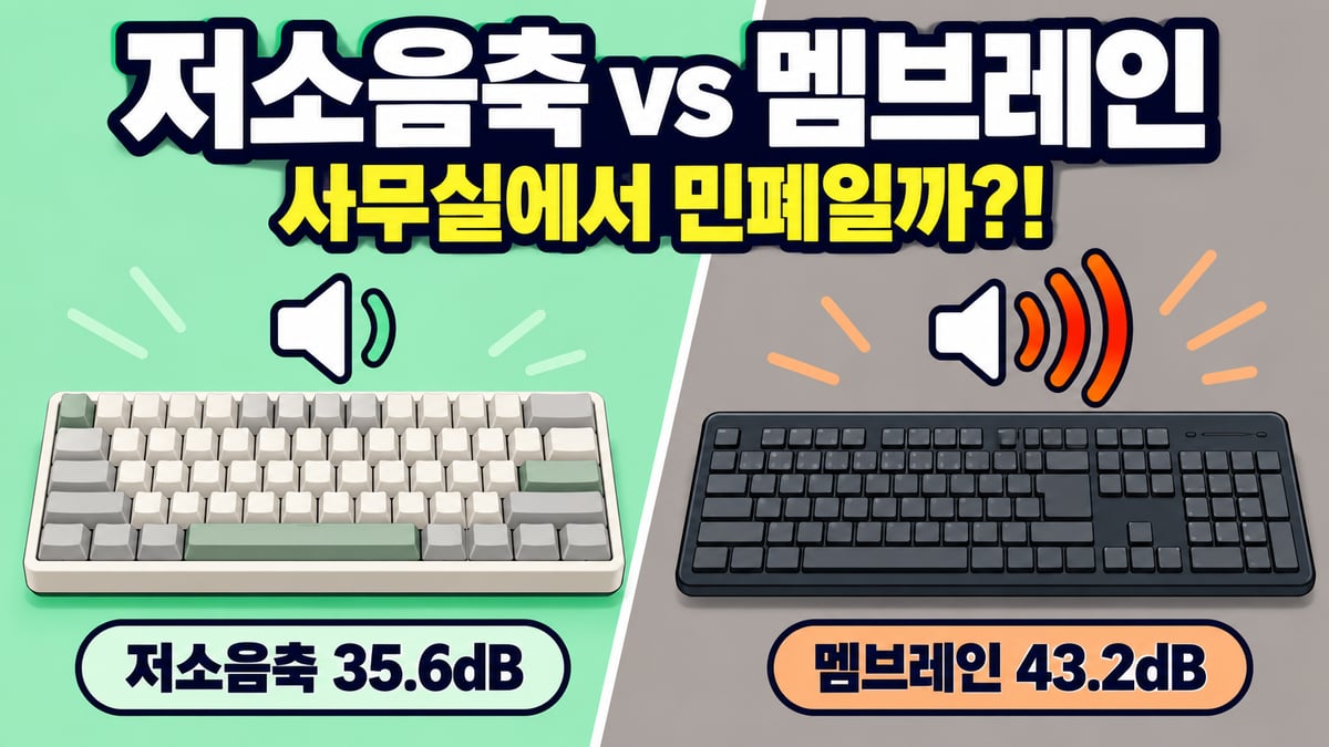 저소음축과 멤브레인 키보드 소음 비교 — 저소음축 35.6dB, 멤브레인 43.2dB