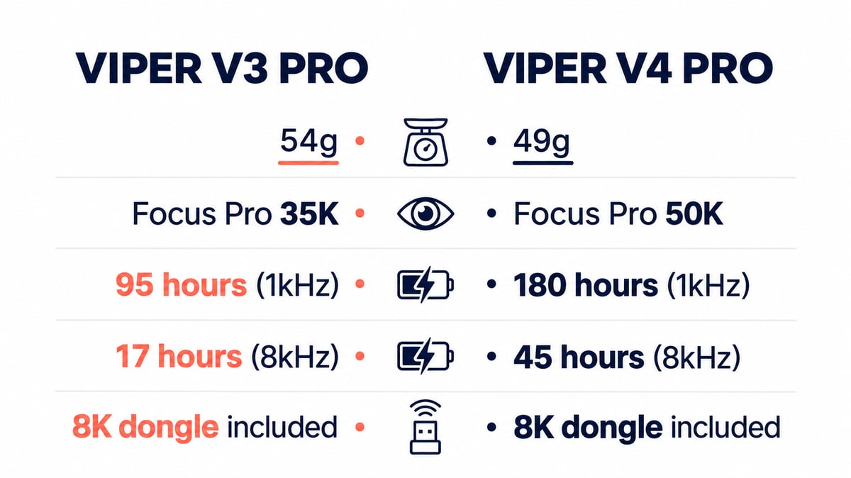 레이저 바이퍼 V3 프로와 V4 프로 스펙 비교 인포그래픽, 무게 54g 대 49g, 센서 Focus Pro 35K 대 50K, 배터리 1kHz 95시간 대 180시간, 8kHz 17시간 대 45시간, 8K 동글은 둘 다 상자에 포함