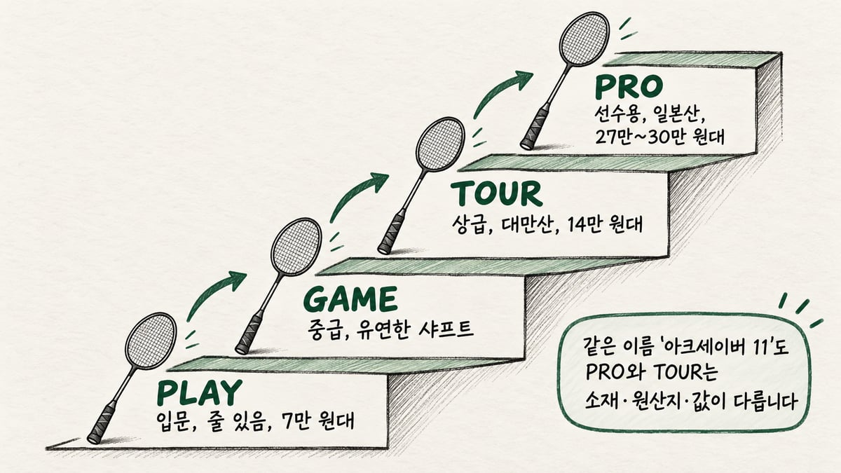 PLAY·GAME·TOUR·PRO 네 등급을 계단으로 그린 손그림, 입문 7만 원대부터 선수용 일본산 27만~30만 원대까지