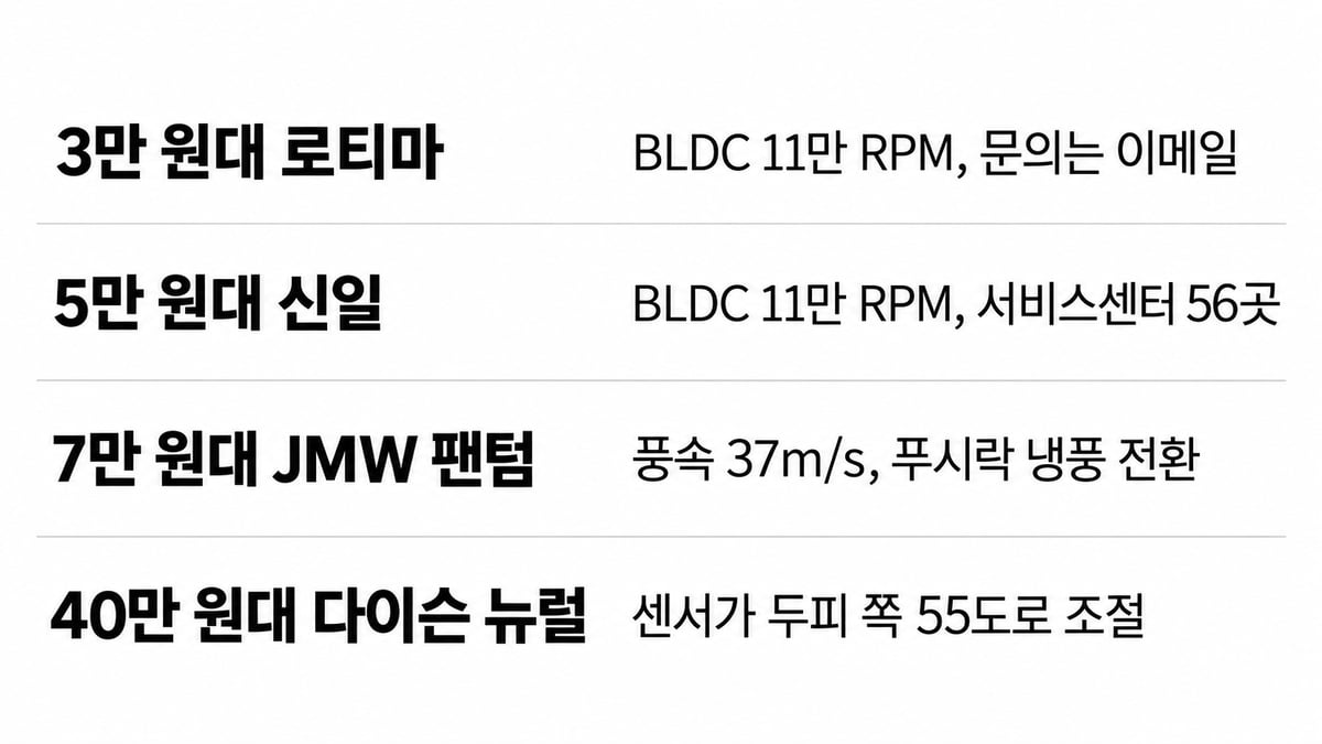 로티마 3만 원대, 신일 5만 원대, JMW 팬텀 7만 원대, 다이슨 뉴럴 40만 원대 가격대별 한 줄 특징