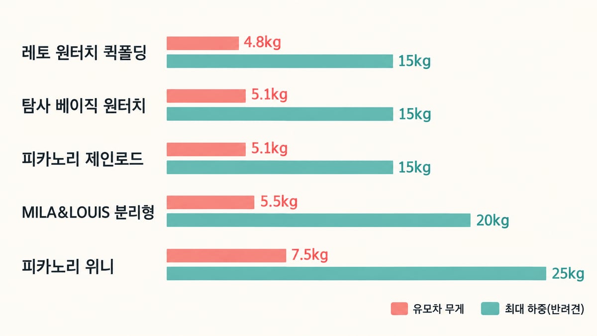 강아지 유모차 5종 무게와 최대 하중 비교 그래프: 레토 원터치 퀵폴딩 4.8kg·15kg, 탐사 베이직 원터치 5.1kg·15kg, 피카노리 제인로드 5.1kg·15kg, MILA&LOUIS 분리형 5.5kg·20kg, 피카노리 위니 7.5kg·25kg