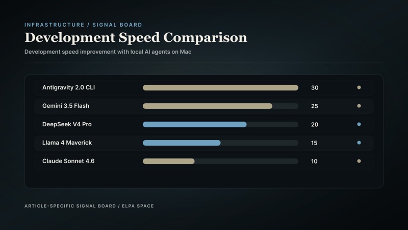 Bar chart comparing development speed