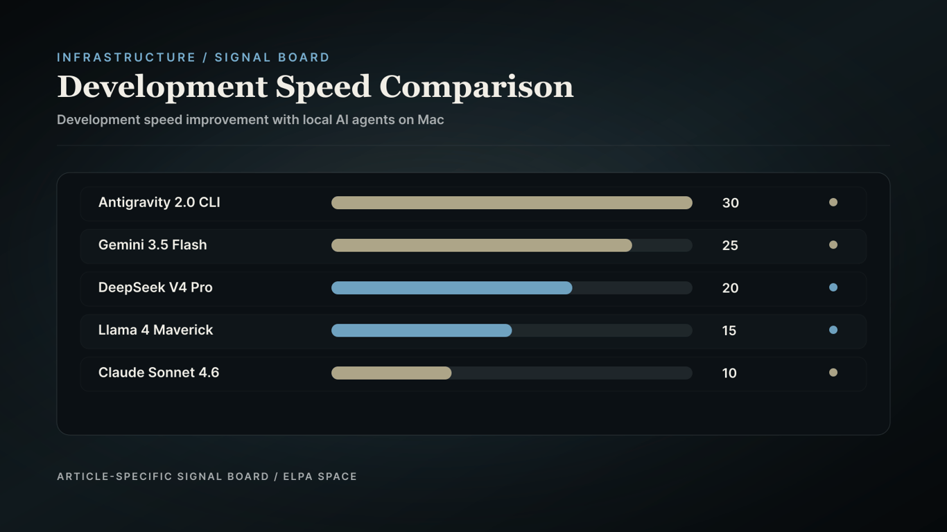 Bar chart comparing development speed