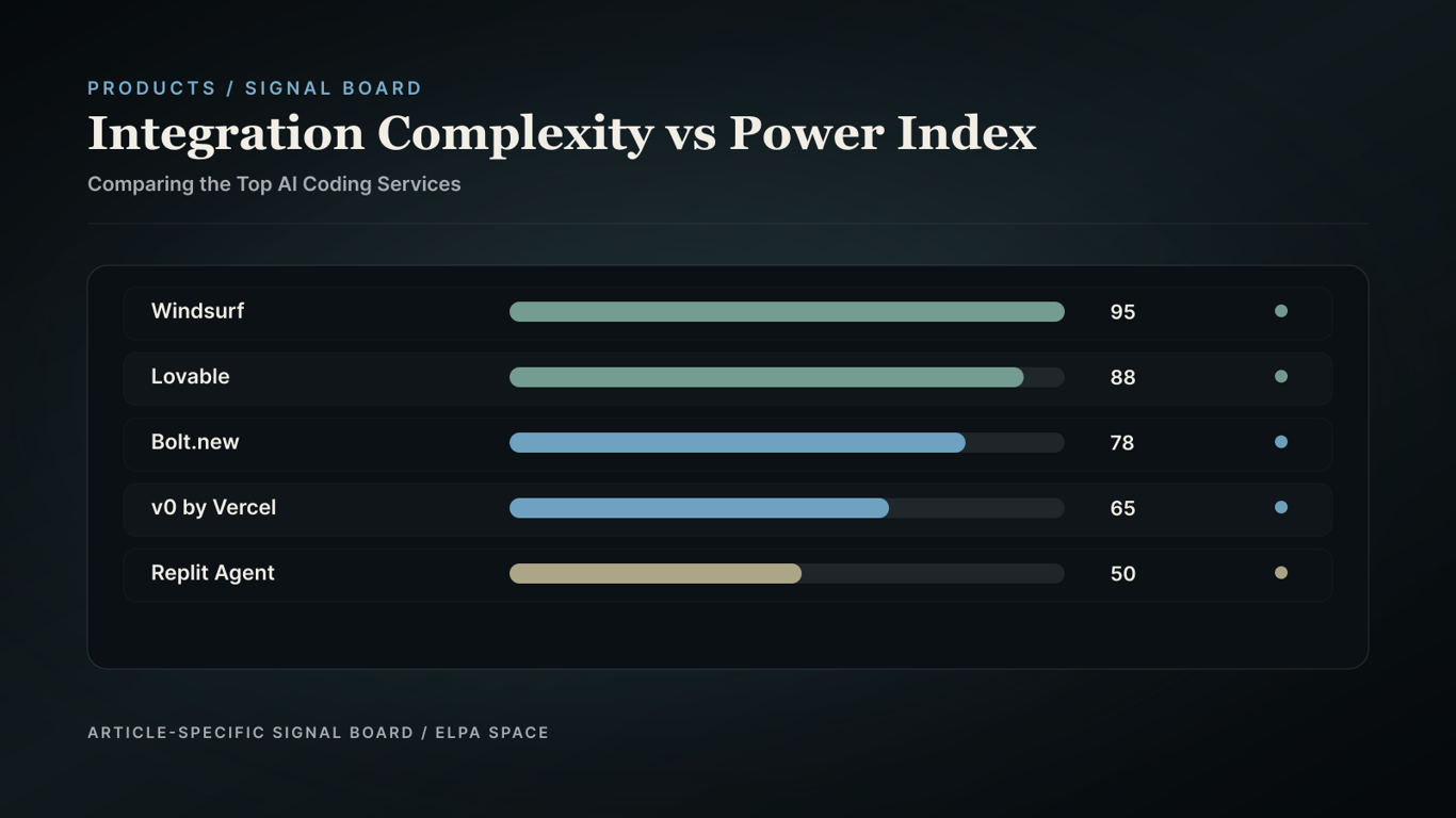 Chart comparing integration complexity vs power index of top AI coding services