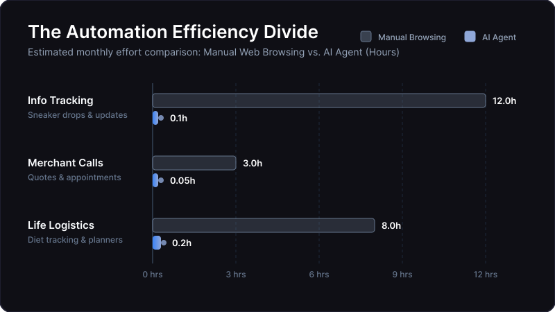 Chart showing the massive gap in manual effort vs agent execution time